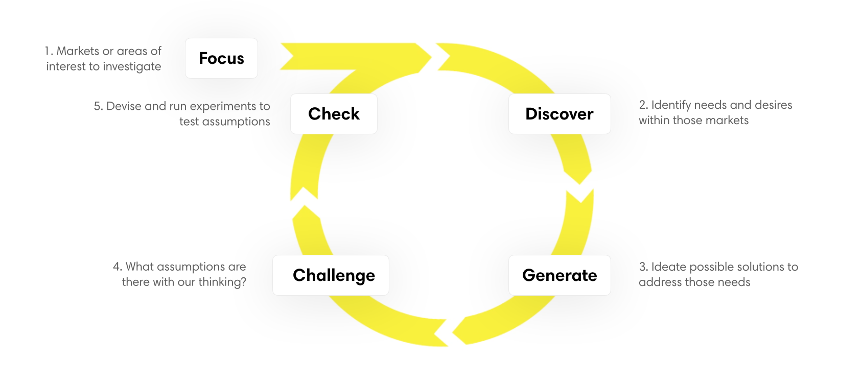 Concept process